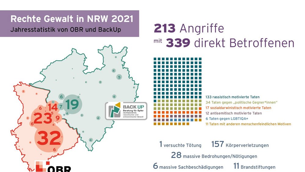 Infografik des Monitorings rechter, rassistischer, antisemitischer Gewalt in NRW 2021